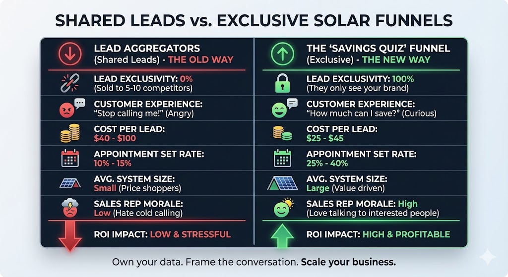 Comparison chart showing the low conversion rate of shared solar leads versus the high ROI of exclusive quiz funnel leads