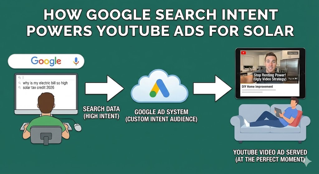 Diagram showing how Google search behavior is used to target YouTube ads to high-intent homeowners