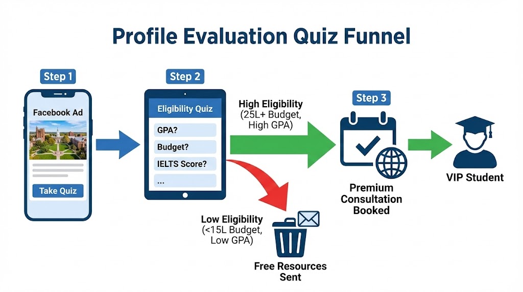 Funnel diagram illustrating automated study abroad marketing strategies