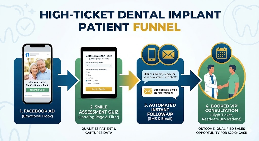 Funnel diagram showing the flow from Facebook Ad -> Smile Assessment Quiz -> Automated SMS/Email Sequence -> Booked High-Ticket Consultation